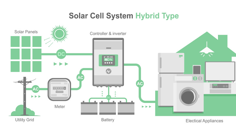 ระบบเซลล์แสงอาทิตย์แบบไฮบริด_(Hybrid)_คืออะไร
