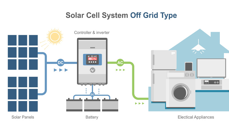 ระบบเซลล์แสงอาทิตย์แบบออฟกริด_(Off_Grid)_คืออะไร