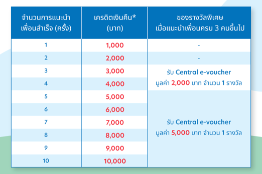 แนะนำเพื่อนสมัครบัตรเครดิตยูโอบี