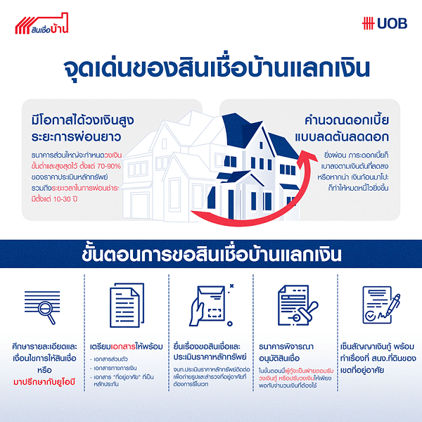 UOB Home Loan