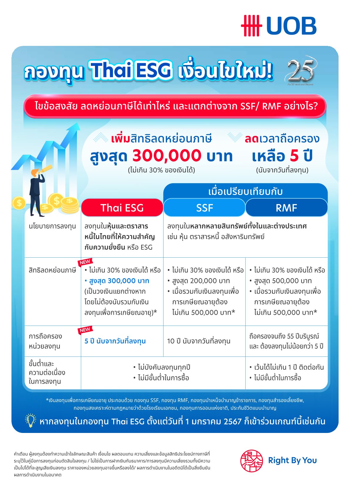 กองทุน Thai ESG เงื่อนไขใหม่ ลดหย่อนภาษีได้เท่าไร และแตกต่างจาก SSF และ RMF อย่างไร