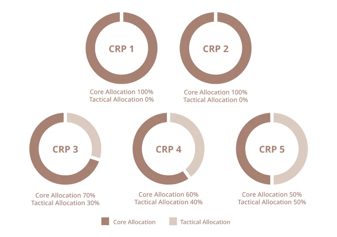 Core and Tactical Asset Allocations